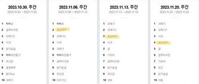 네이버 데이터랩 식품분야 주간별 인기검색어. 네이버 캡처